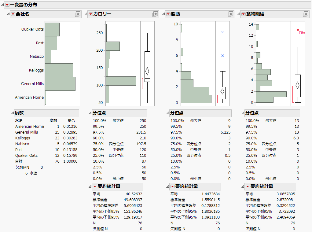 Distributions for Manufacturer, Calories, Fat, and Fiber