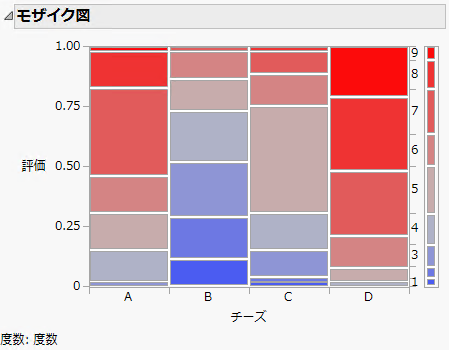 Mosaic Plot for the Cheese Data