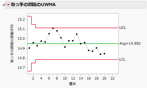 UWMA Charts for the Clips1 data