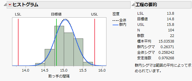 Histogram in Process Capability Analysis for Gap