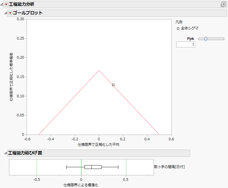 Goal Plot and Box Plot for Gap