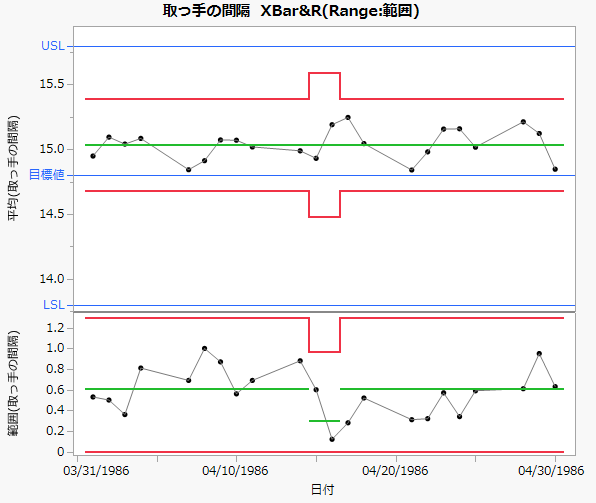 XBar and R Control Chart for Gap