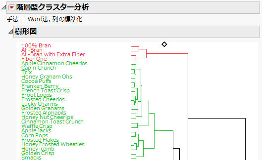 Portion of the Hierarchical Clustering Report