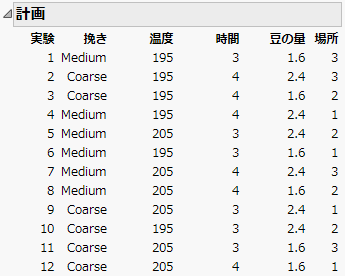 Design for Coffee Experiment