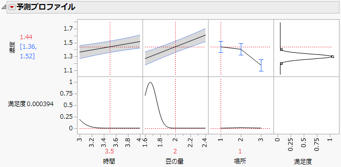 Prediction Profiler Showing Results for Station 1
