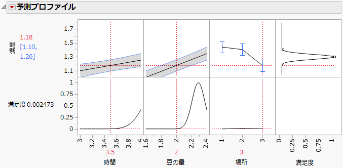 Prediction Profiler Showing Results for Station 3