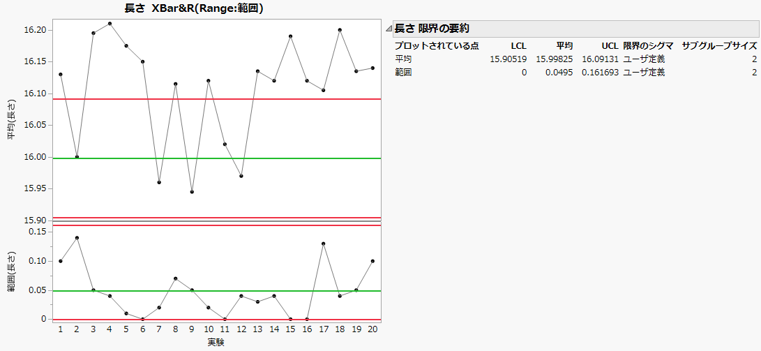 XBar and R Chart of Line Length with Historical Limits