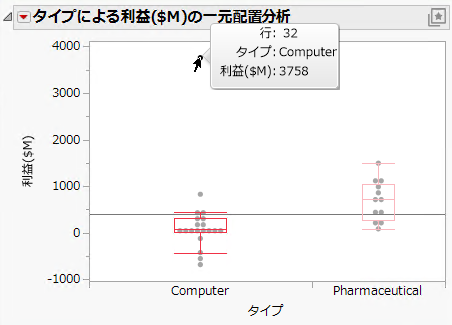 Computer Company Profit Distribution