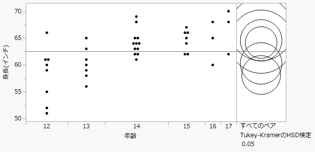 Visual Comparison of Group Means