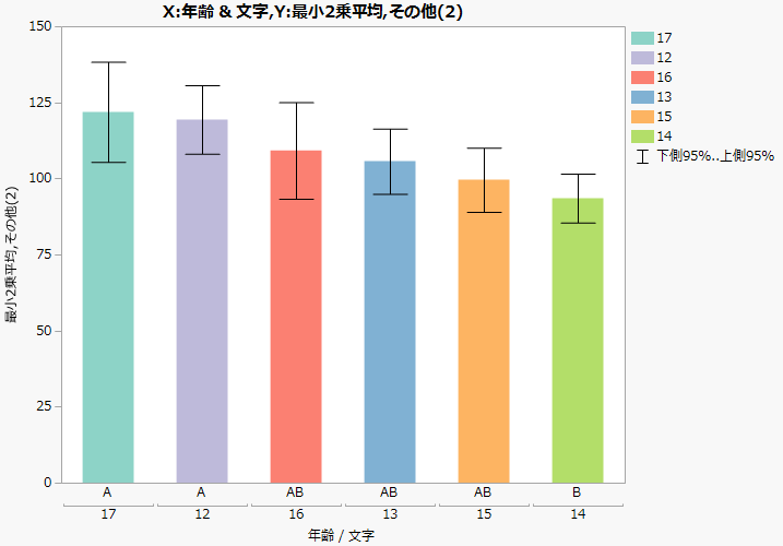 Bar Chart from LSMeans Differences HSD Connecting Letters Table