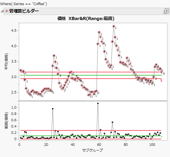 Control Chart for Coffee