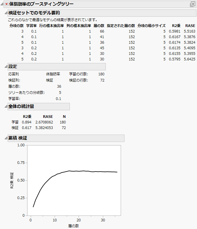 Boosted Tree Report for a Continuous Response