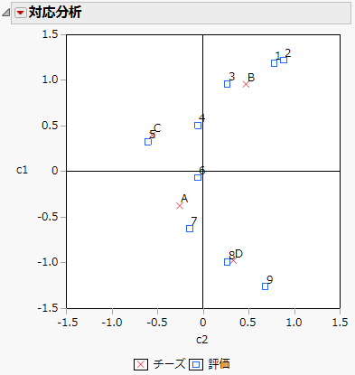 Example of a Correspondence Analysis Plot
