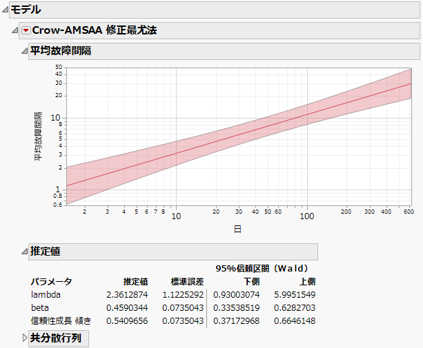 Crow-AMSAA with Modified MLE Report