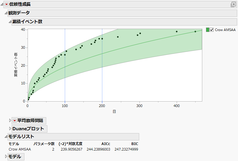 Crow AMSAA Cumulative Events Plot and Model List Report
