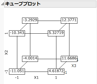 Results from a Fractional Factorial Design