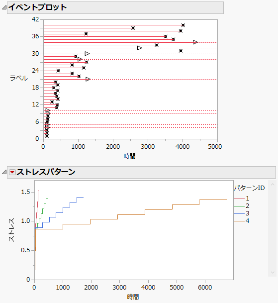 Event Plot and Stress Patterns Plot