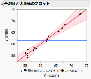 Actual by Predicted Plot for Full Model