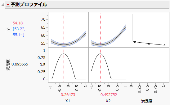 Prediction Profiler with Minimize as Goal and Desirability Maximized