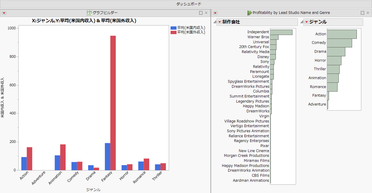 Dashboard with Two Reports