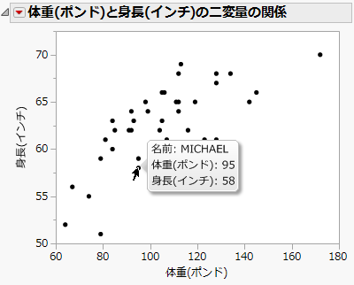 Label for a Data Point