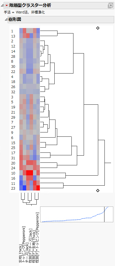 Dendrogram of Subject Clusters for Pizza Data