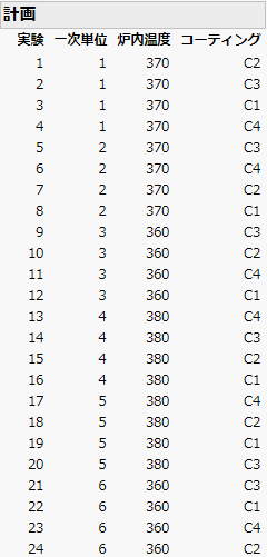 Design for Box Corrosion Split-Plot Experiment
