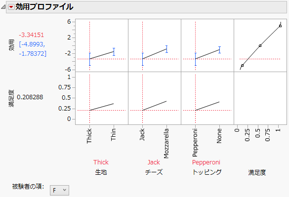 Utility Profiler with Desirability Function