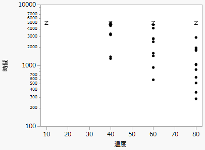 Bivariate Plot of Hours by Log Temp
