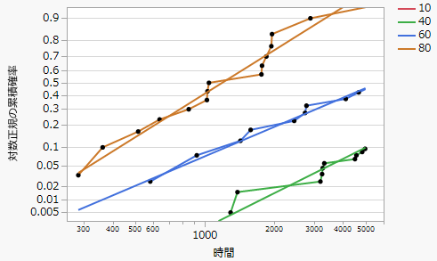 Lognormal Plot