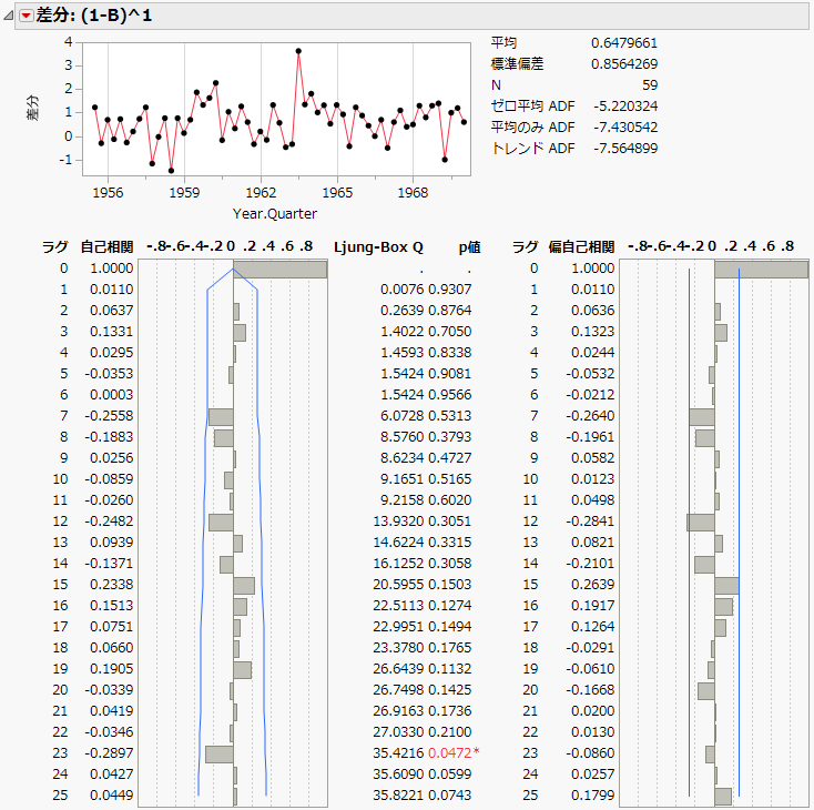 Difference Report for SeriesP.jmp