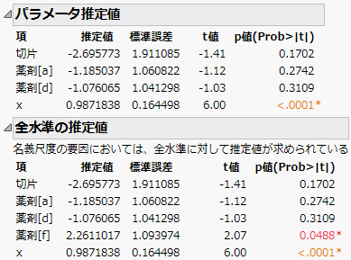 Comparison of Parameter Estimates and Expanded Estimates