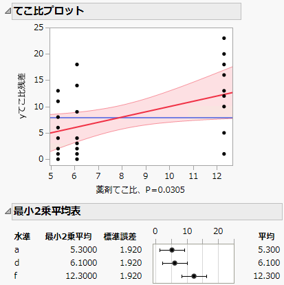 Leverage Plot and LS Means Table for Drug