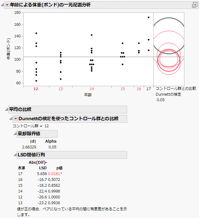 Example of With Control, Dunnett’s Comparison Circles
