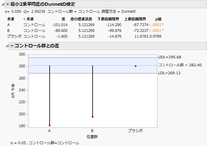 LSMeans Dunnett Report