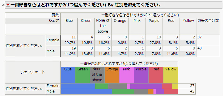 Simple Response: Favorite Color by Gender