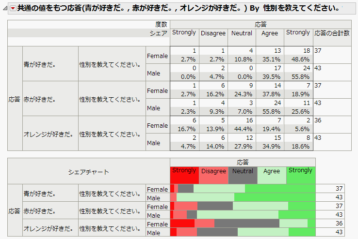 Aligned Response: Ranking Colors by Gender