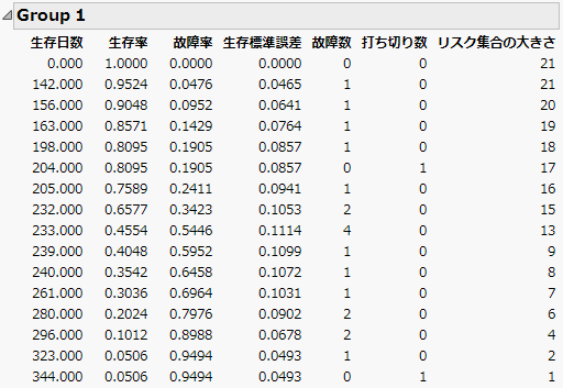 Example of Survival Estimates Table