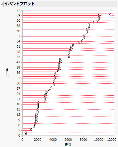 Event Plot for Right-Censored Data