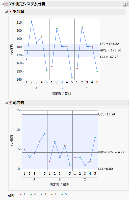 Example of a Measurement System Analysis