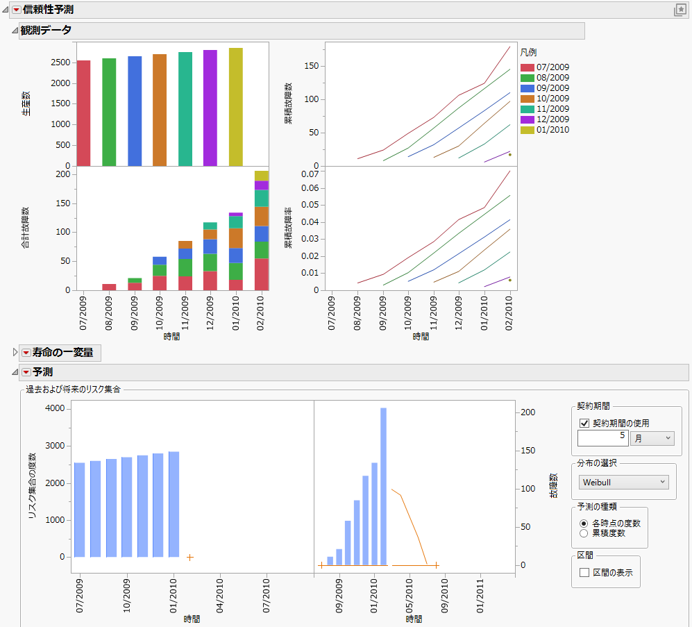 Example of a Reliability Forecast
