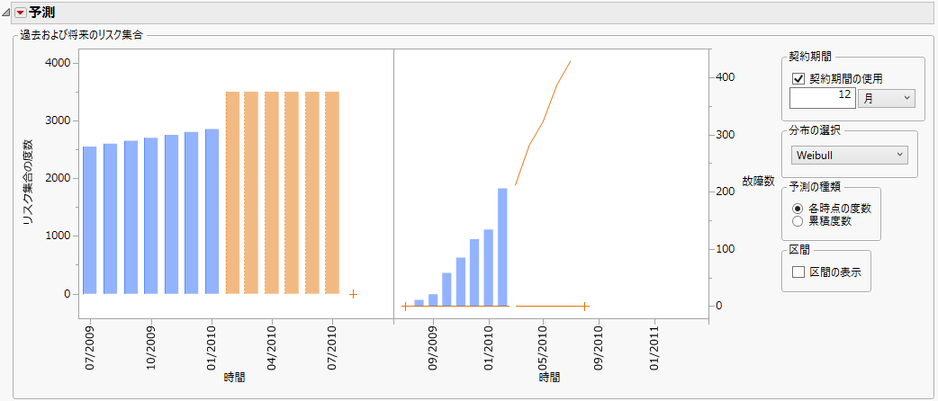 Production and Failure Estimates