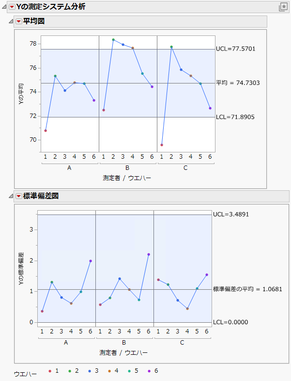 Average and Range Charts