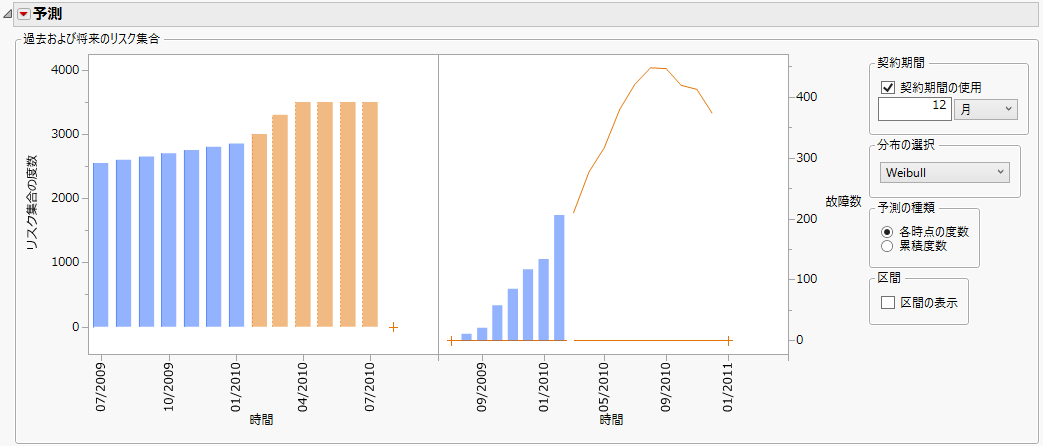Future Production Counts and Forecasted Failures