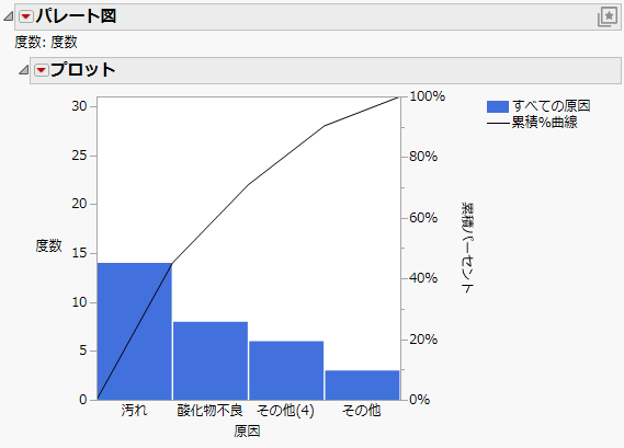 Pareto Plot with a Threshold Count of 2