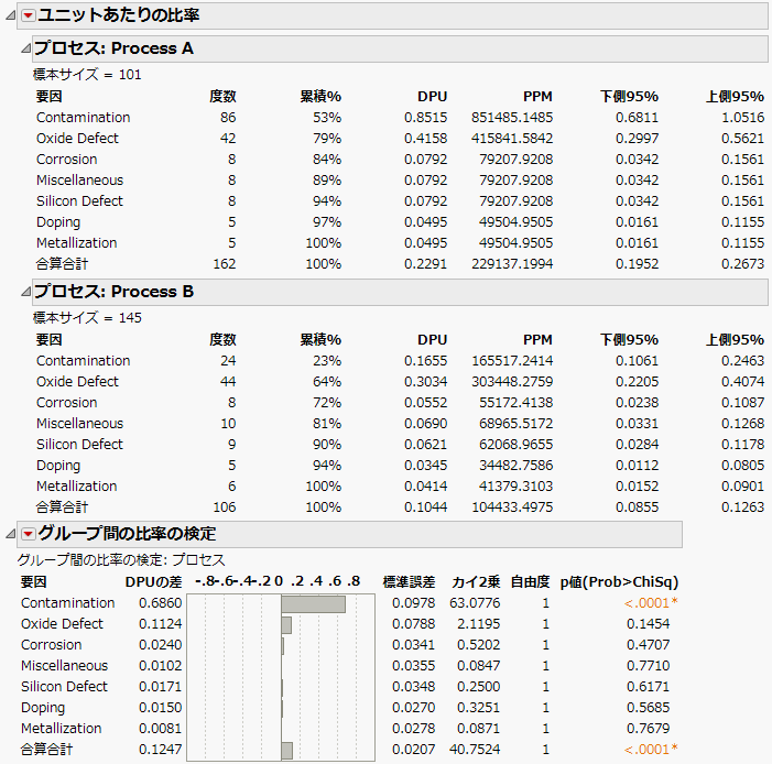 Per Unit Rates and Test Rates across Groups Results