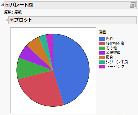 Pareto Plot as a Pie Chart
