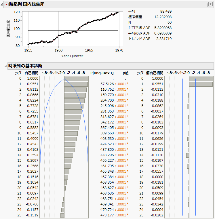 Time Series Report for SeriesP.jmp