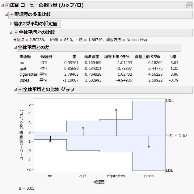 Comparisons with Overall Average for Ratings