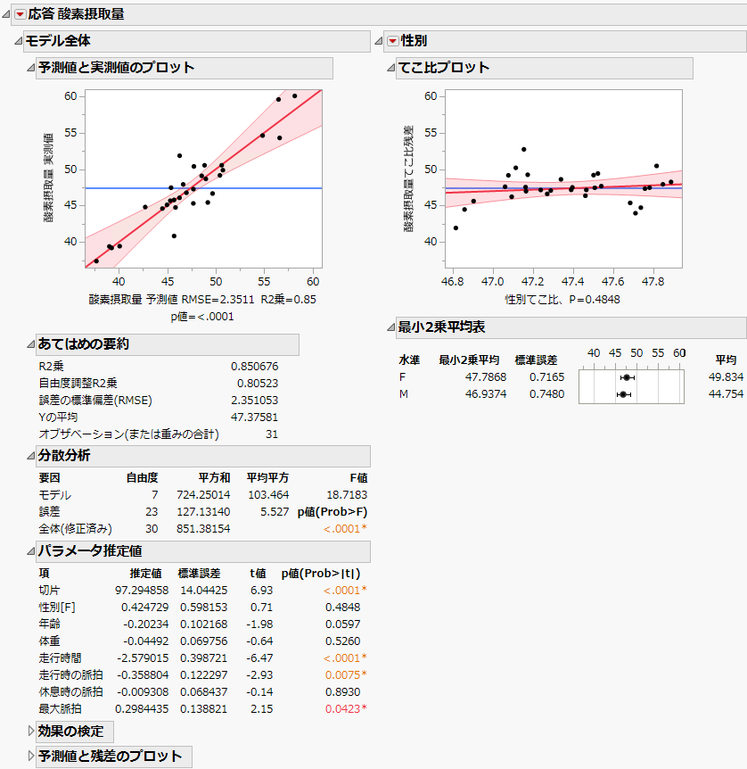 Partial View of Standard Least Squares Report for Fitness Data
